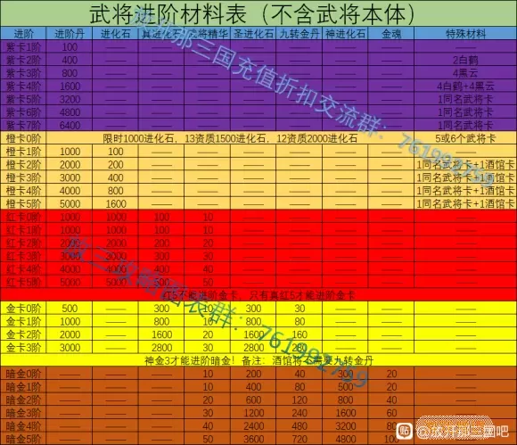 放开那三国武将进阶材料清单