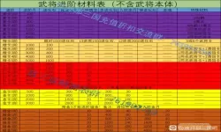 放开那三国武将进阶材料清单