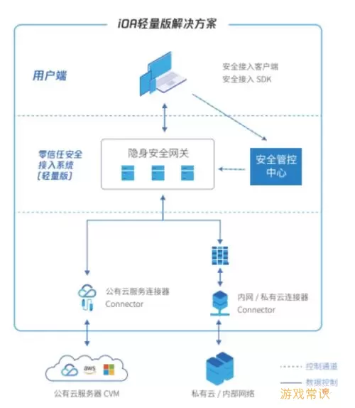 安全接入平台安装包在哪