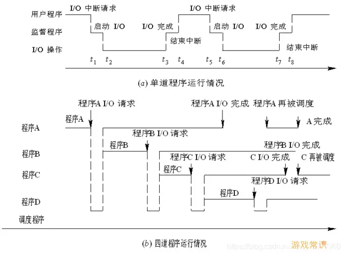 多任务操作系统和多道批处理系统