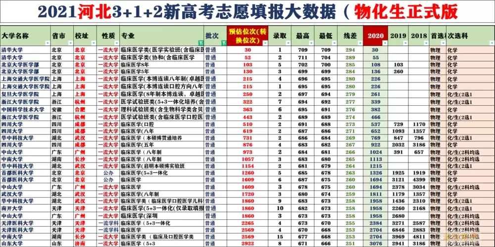 高考志愿填报推荐几个学校