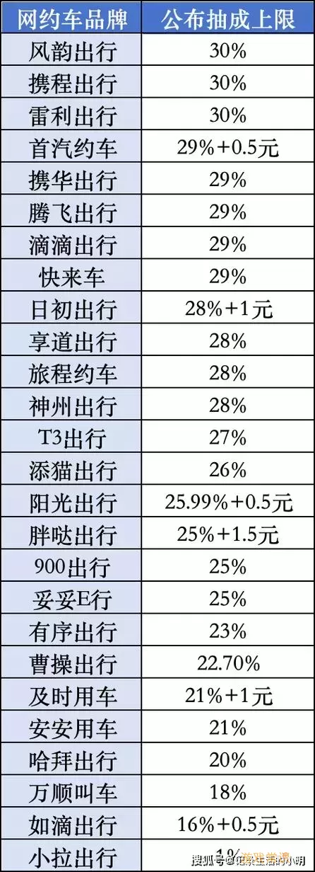 天津出行抽成多少