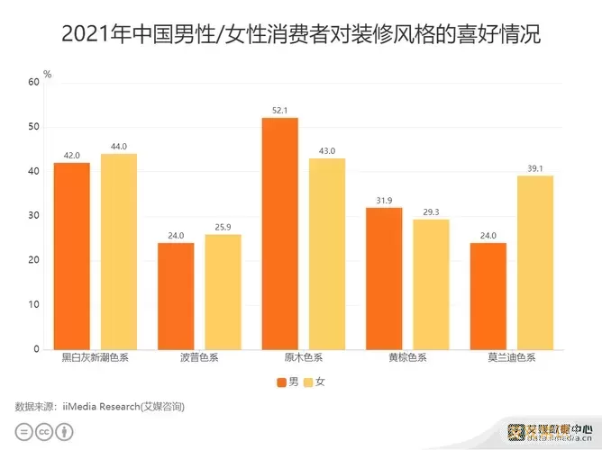 装修生活趋势问卷