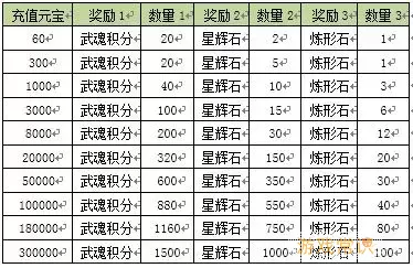 天龙3D武魂培养技巧