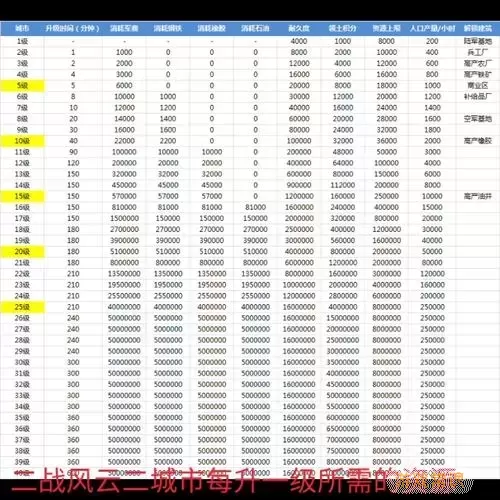 二战风云2主城升级所需资源