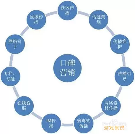 本地通卡营销方法有哪些