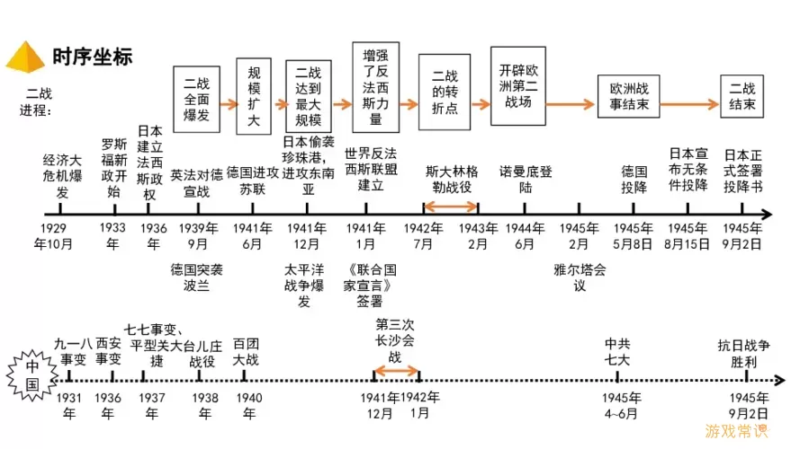 第二次世界大战的时间线