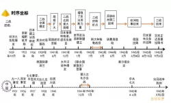 第二次世界大战的时间线