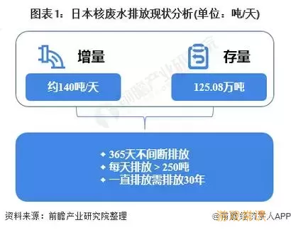 日本核废水排放量