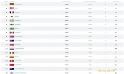 足球世界排名一共有多少国家-足球世界排名一共有多少国家参加