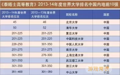 最新世界大学排名-最新世界大学排名一览表