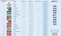 最新国际足联排名-最新国际足联排名榜