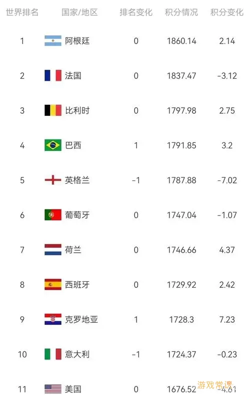 最新国际足联世界排名-国际足联更新世界排名