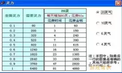 坐骑成长怎么吃最划算-坐骑成长怎么吃到2.0需要多少钱