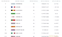 最新一期国际足联排名-国际足联公布最新排名