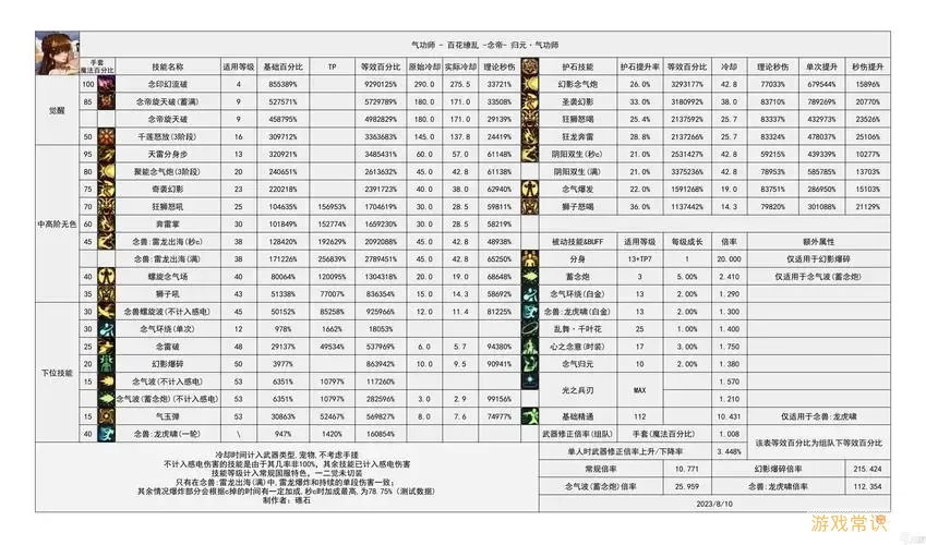 2021年12月DnF职业强度排名