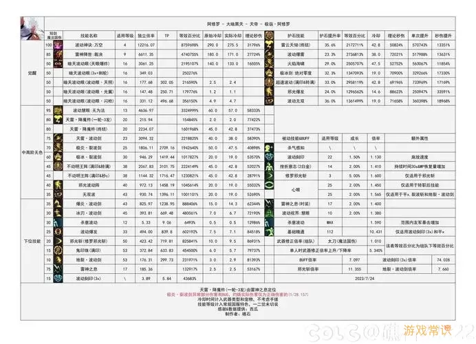 阿修罗技能连招