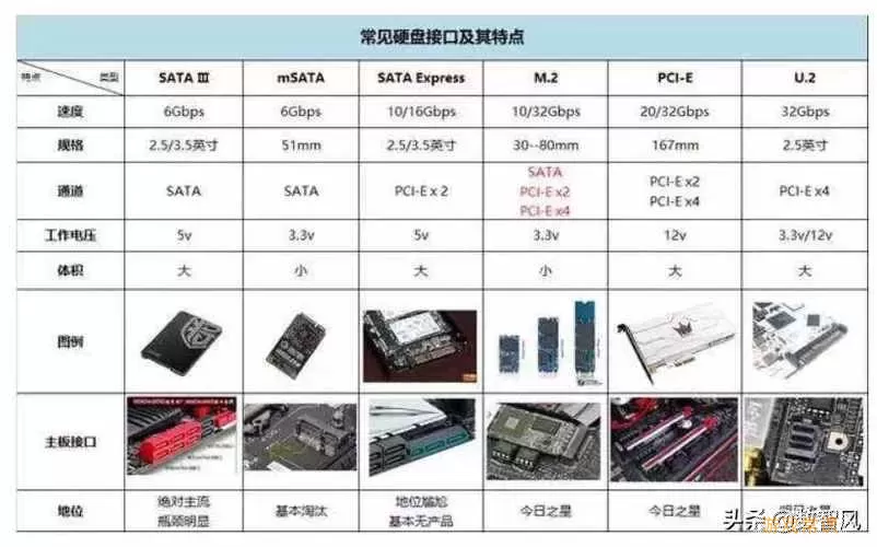 M.2与SATA对比图/