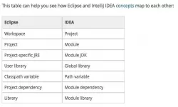 写java用eclipse好还是用idea好