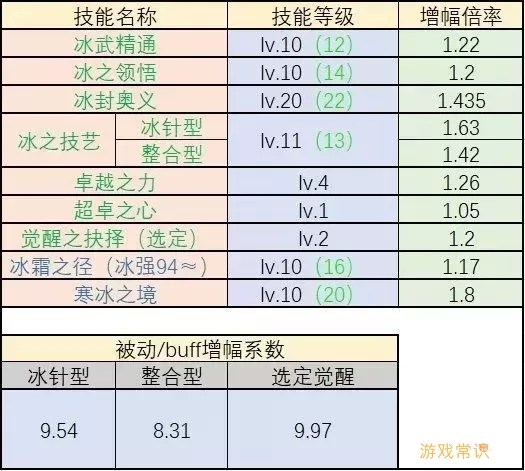 冰结师装备选择/