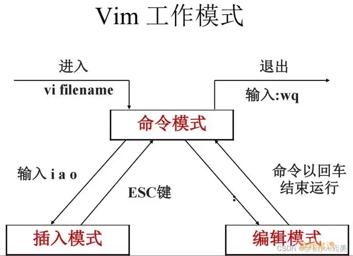 vim编辑器上下文