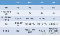 mlc寿命反而不如tlc（mlc的使用寿命）