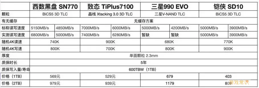 SSD市场分析