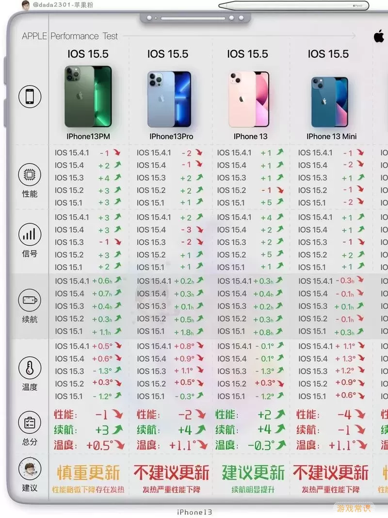 12升级ios15续航图1