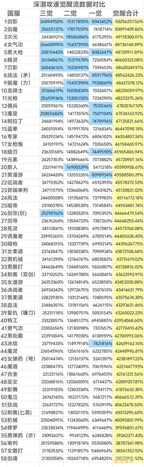 dnf职业排行2021年9月-dnf职业排行2022图1