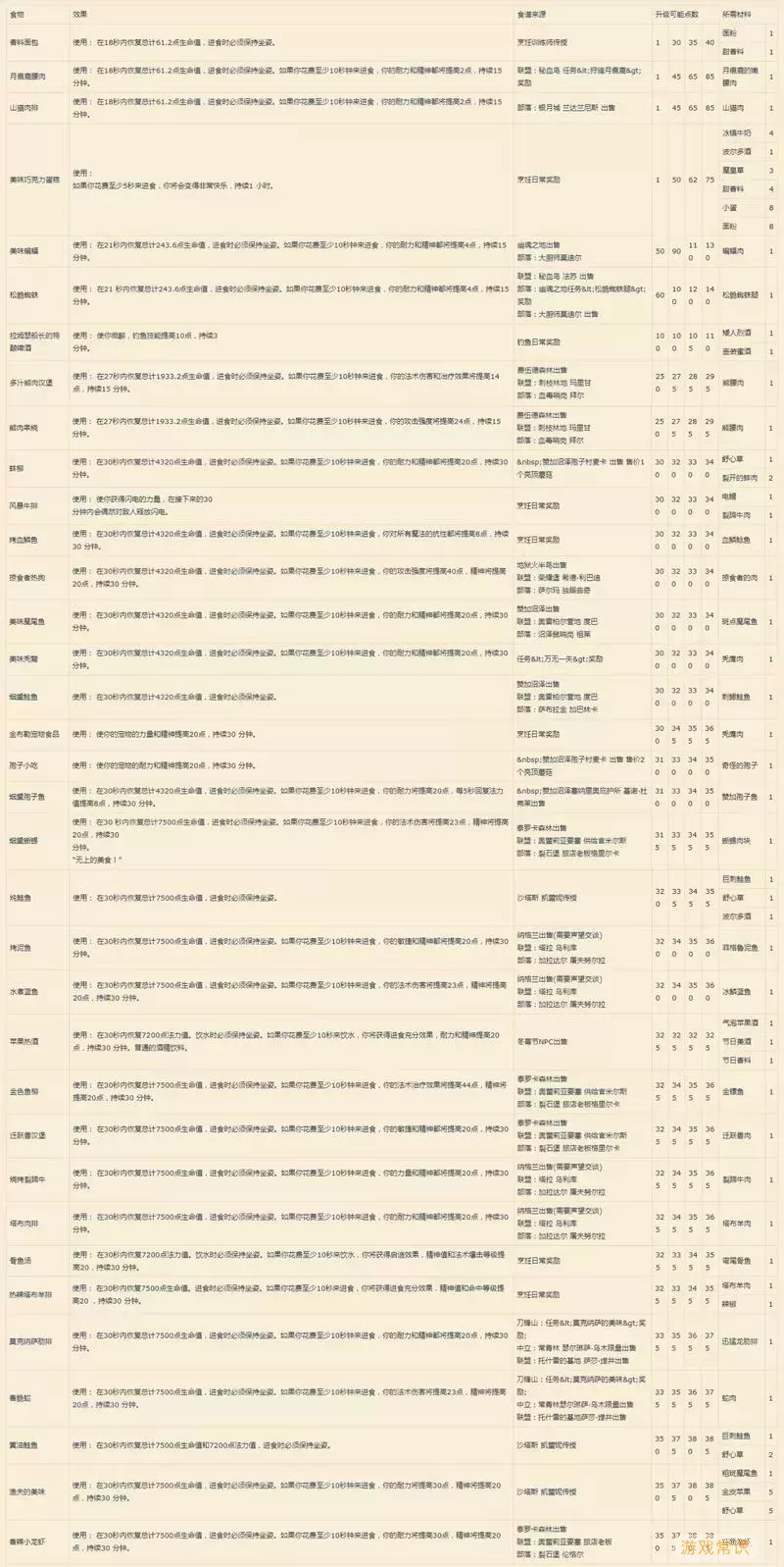 tbc烹饪350以后图1