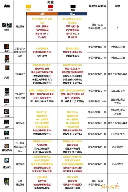 DNF战法职业90与100版本BUFF换装攻略全解析图2