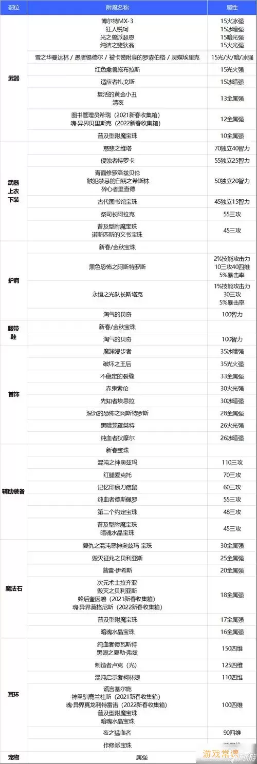 DNF召唤师套装属性选择指南：如何搭配最优属性图1