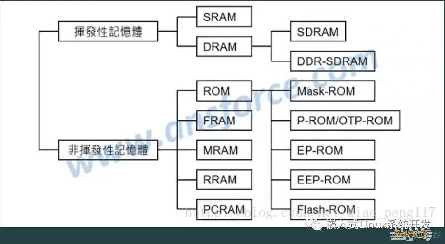 RAM、ROM与Cache的区别及速度比较分析图1