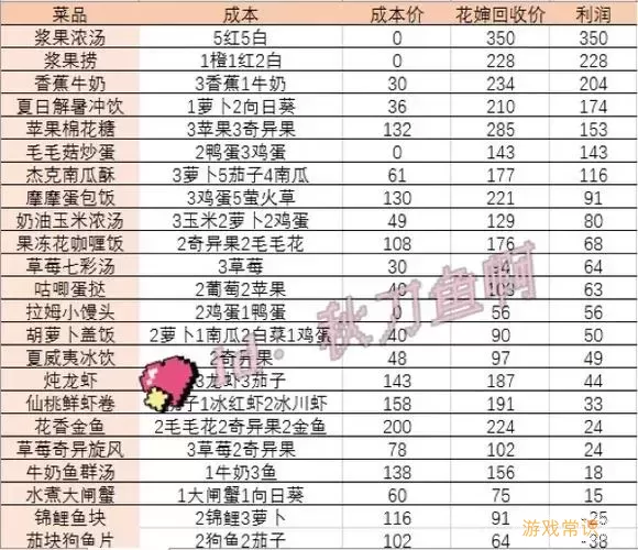 摩尔庄园手游餐厅赚钱秘籍：推荐畅销菜品与制作攻略图2