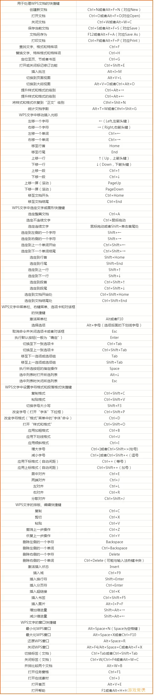 wps的下划线快捷键大全-wps中下划线快捷键图1