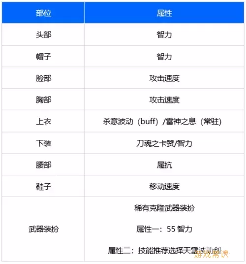 dnf100阿修罗堆什么属性图3