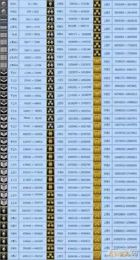 穿越火线元帅以上的等级经验图-穿越火线元帅以后每级升级经验图2