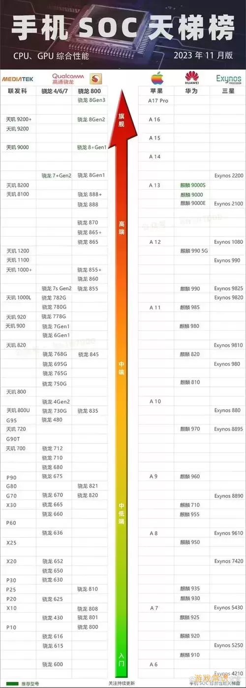 手机cpu芯片排行榜天梯图-手机cpu芯片排行榜天梯图网站图2