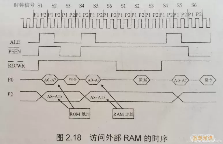 ram只能读出图1