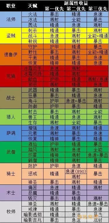 魔兽世界80级职业排行榜：最佳职业选择与排名分析图3