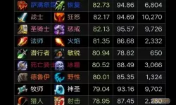 魔兽世界80级职业排行榜：最佳职业选择与排名分析