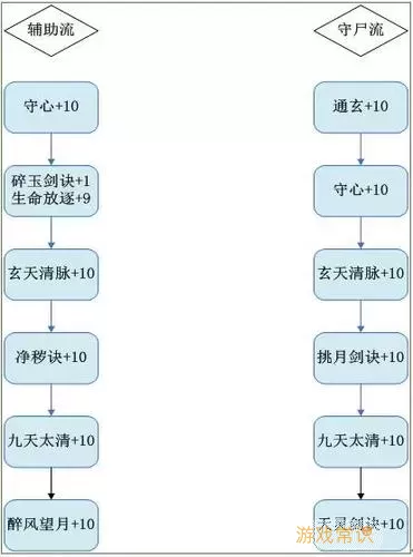 梦幻诛仙苍羽阁轮回天书加点攻略详解图2