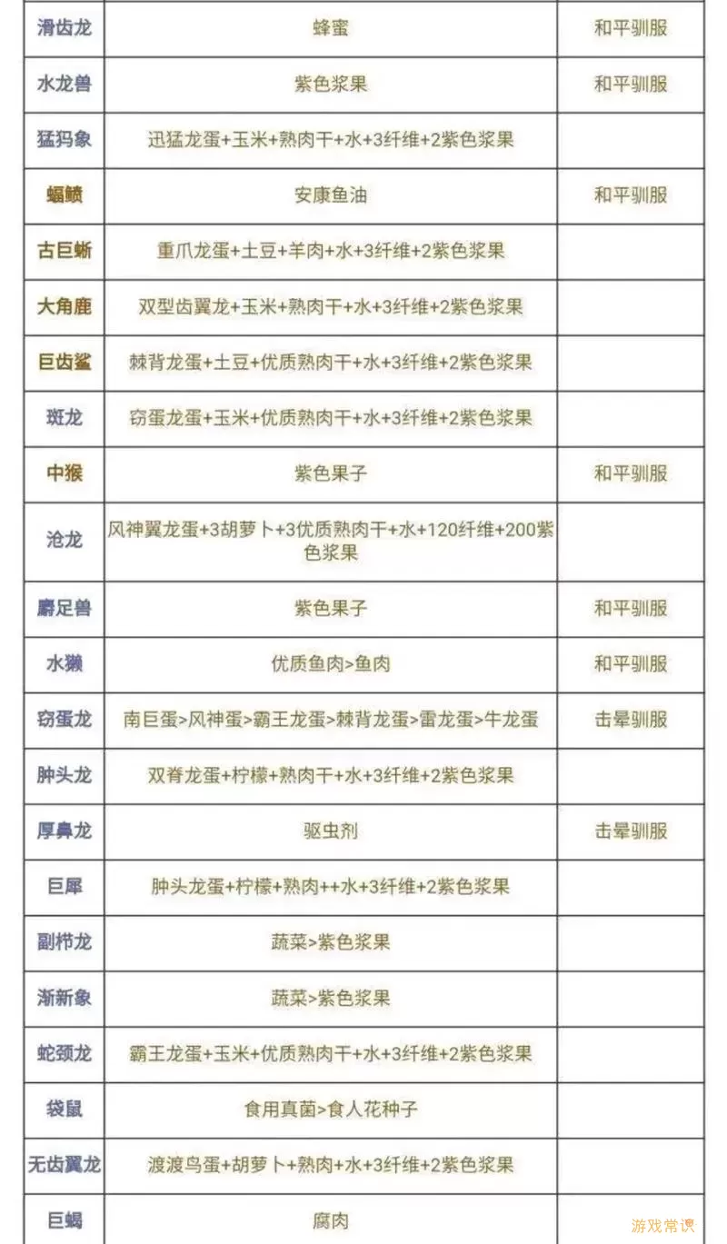 方舟生存进化中恐狼吃什么饲料-方舟生存进化恐狼吃什么驯服最快图1