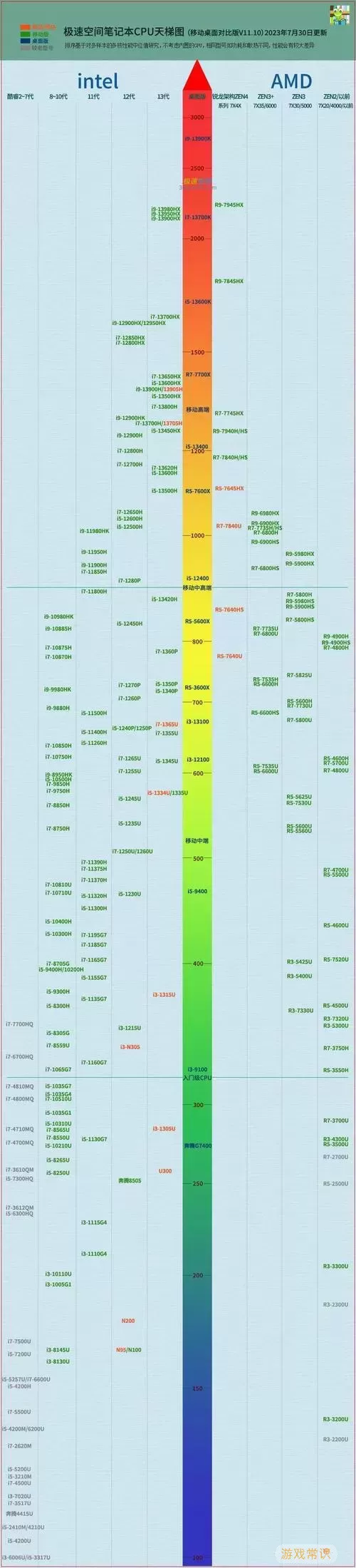 2023年最新笔记本CPU性能排行分析：聚焦M1处理器表现图1