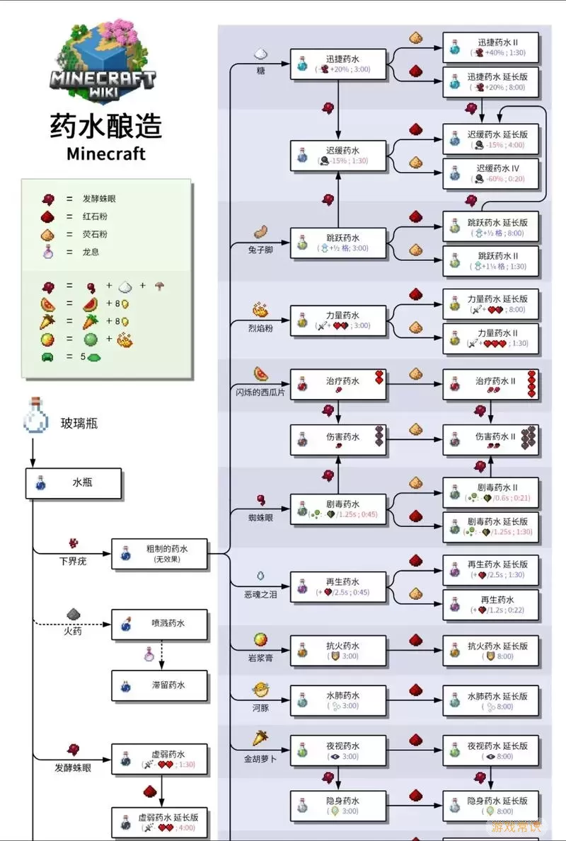 我的世界药水怎么制作图2