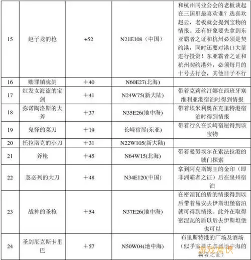 PSP大航海时代4宝物图鉴：全球亚洲稀有宝藏位置详解图1