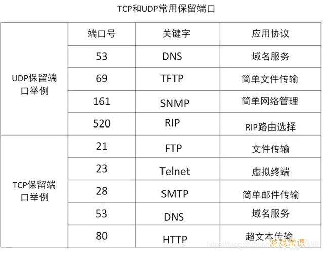 http协议常用的端口号图1