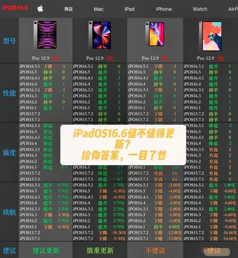 iPadOS 16升级价值分析：iPadOS 15是否值得更新？图2