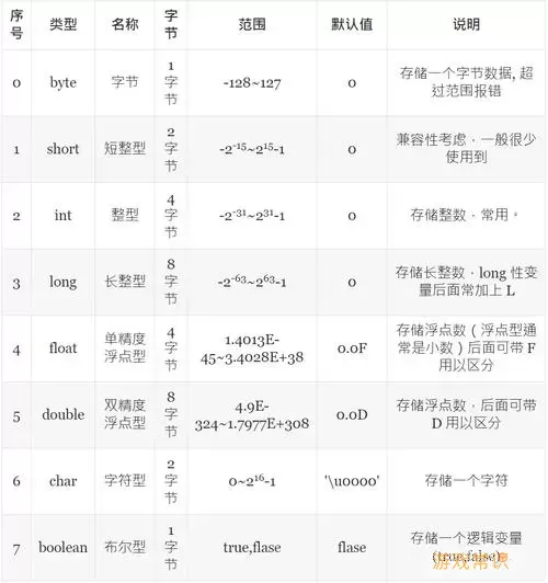 了解Java的八种基本数据类型及其详细介绍图1