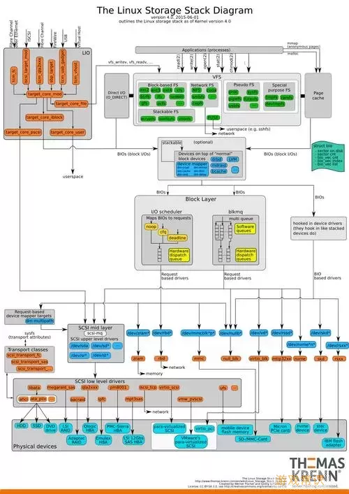 深入解析Linux常见文件系统类型及其特点图1